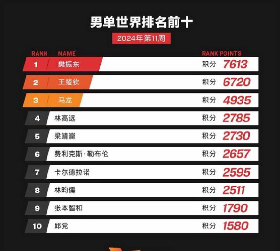 标题：各领精彩！乒乓球男单世界最新排名