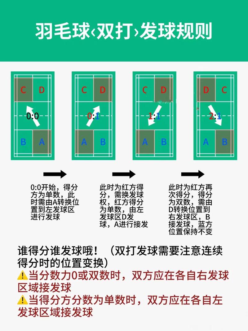 标题：3分钟看懂羽毛球基础规则（图解）